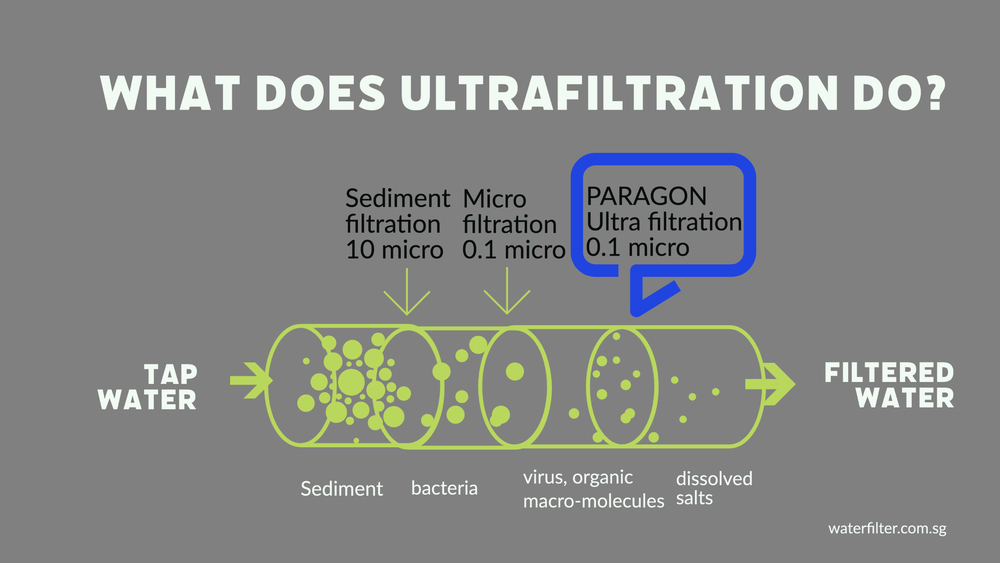 what is ultrafiltration s