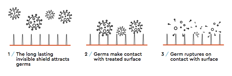 how it works antimicrobial
